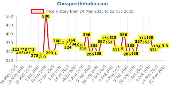 flipkart.com buddynjoy 3D lighting kids high speed rechargeable remote control Car for 3+ Years buddynjoy Price History Graph from 24 May 2025 to 22 Nov 2025
