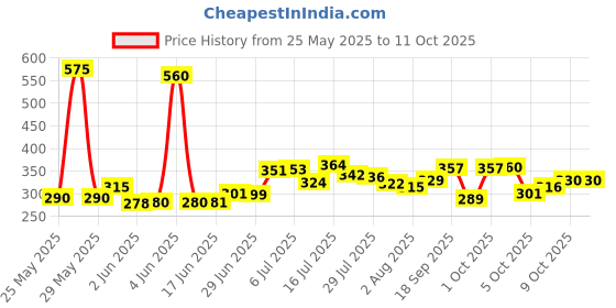 flipkart.com buddynjoy 3D lighting kids high speed rechargeable remote control Car for 3+ Years buddynjoy Price History Graph from 25 May 2025 to 10 Oct 2025