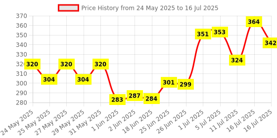 flipkart.com buddynjoy 3D lighting kids high speed rechargeable remote control Car for 3+ Years buddynjoy Price History Graph from 24 May 2025 to 16 Jul 2025