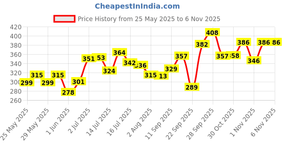 flipkart.com buddynjoy 3D lighting kids high speed rechargeable remote control Car for 3+ Years buddynjoy Price History Graph from 25 May 2025 to 6 Nov 2025