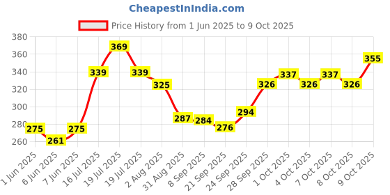 flipkart.com tamboora 3D Lighting /Musical/Dancing/Stunt 09 Future Car Rotate 360° With Multicolor led Flashing Light & Music Learning Toy/educational Toy Baby Gift tamboora Price History Graph from 1 Jun 2025 to 9 Oct 2025