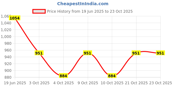 flipkart.com shubhcraft 3D Look Animated Sipper Glass with Straw for Kids for Milk/Juice/Water/Soft Drinks/Birthday Return Gift shubhcraft Price History Graph from 19 Jun 2025 to 22 Oct 2025