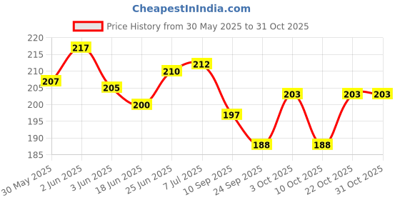 flipkart.com trideno 3D Look Animated Sipper Glass with Straw for Milk/Juice/Water/Soft Drinks (600 Ml) trideno Price History Graph from 30 May 2025 to 30 Oct 2025
