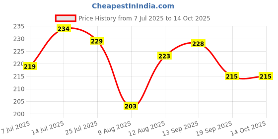 flipkart.com gulglow99 3D Look, Long-Lasting & Fade-Resistant for Perfect Daily Makeup 3-Color gulglow99 Price History Graph from 7 Jul 2025 to 14 Oct 2025
