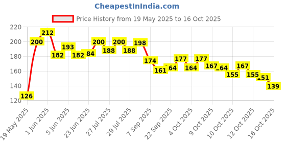 flipkart.com aipom 3D Lord Ganesh Ji Crystal Ball Night Lamp aipom Price History Graph from 19 May 2025 to 15 Oct 2025