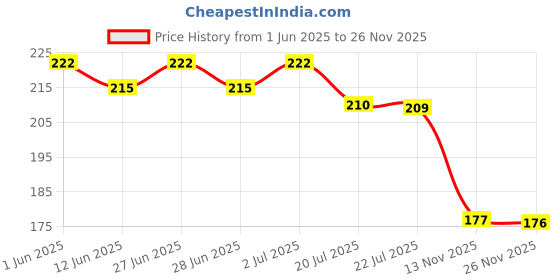 flipkart.com carfrill 3D Lord Ganesh Ji Crystal Ball Night Light 2.36 Inch Glass Ball Night LED Lamp Table Lamp carfrill Price History Graph from 1 Jun 2025 to 26 Nov 2025