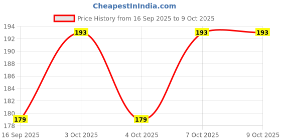 flipkart.com arv 3D Lord Ganesh Ji Crystal Ball Table Lamp arv Price History Graph from 16 Sep 2025 to 8 Oct 2025