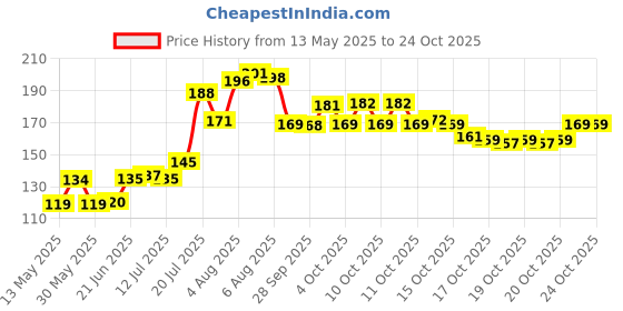 flipkart.com favoto 3D Lord god Mahadev Bholenath Crystal Ball Night Night Lamp favoto Price History Graph from 13 May 2025 to 24 Oct 2025
