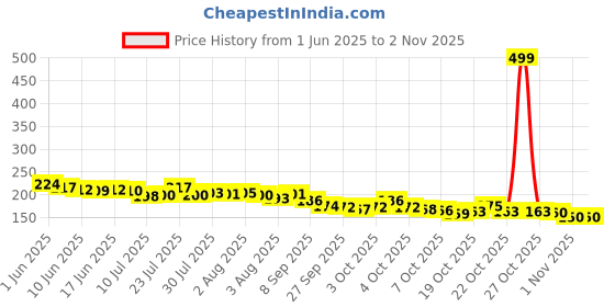 flipkart.com dhvyant mart 3D Love Crystal Ball Figurine LED Light Base Home Decor Display Night Lamp dhvyant mart Price History Graph from 1 Jun 2025 to 2 Nov 2025