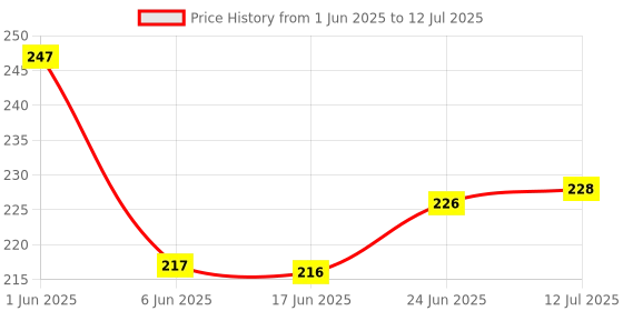 flipkart.com space age 3D Magnetic Cube Puzzle Infinity Shifting Box Transforms into 70+ Shapes space age Price History Graph from 1 Jun 2025 to 12 Jul 2025