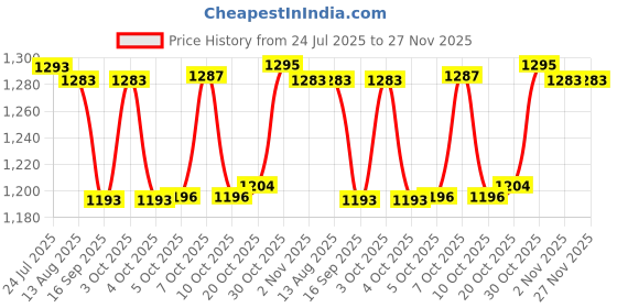 flipkart.com 3d metro super store 25 L Plastic 25LTR-RED-VK-01 Ice Bucket 3d metro super store Price History Graph from 24 Jul 2025 to 27 Nov 2025