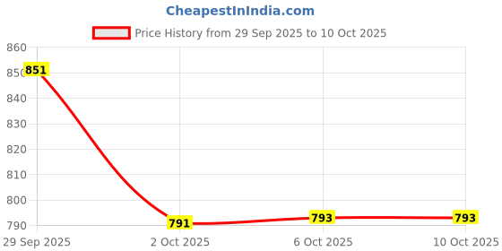 flipkart.com 3d metro super store 2L Plastic Cupboard for Storage, Durable Storage Cabinet PP Collapsible Wardrobe 3d metro super store Price History Graph from 29 Sep 2025 to 10 Oct 2025
