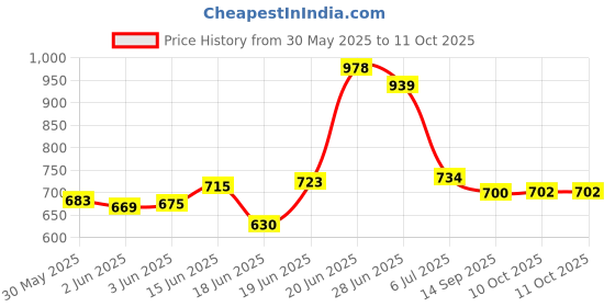 flipkart.com 3d metro super store 4 Layer Plastic Rack With Caster Wheel Multipurpose Kitchen Storage Organizer Plastic Open Book Shelf 3d metro super store Price History Graph from 30 May 2025 to 11 Oct 2025