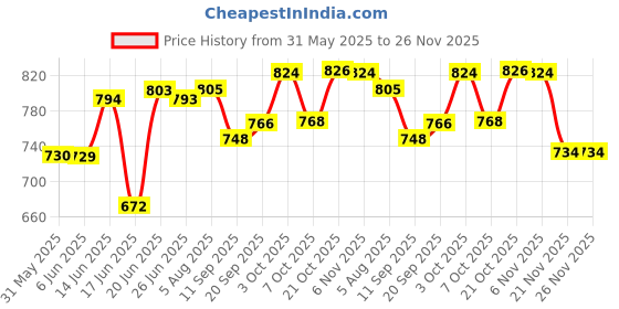 flipkart.com 3d metro super store 4 Layer Plastic Rack With Wheel & Handel Multipurpose Kitchen Storage Organizer Plastic Kitchen Trolley 3d metro super store Price History Graph from 31 May 2025 to 26 Nov 2025