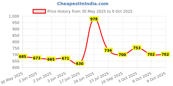 flipkart.com 3d metro super store 4 Layer Plastic Rack With Wheel & Handel Multipurpose Kitchen Storage Organizer Plastic Open Book Shelf 3d metro super store Price History Graph from 30 May 2025 to 8 Oct 2025