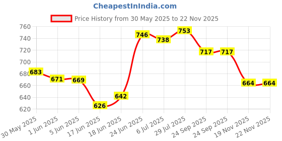 flipkart.com 3d metro super store 4 Layer Plastic Rack With Wheel & Handel Multipurpose Kitchen Storage Organizer PP Collapsible Wardrobe 3d metro super store Price History Graph from 30 May 2025 to 21 Nov 2025