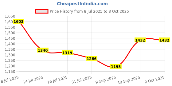 flipkart.com 3d metro super store 5 Compartments Plastic Floor Mount 3d metro super store Price History Graph from 8 Jul 2025 to 7 Oct 2025