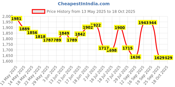 flipkart.com 3d metro super store 50ltr Ice Box Insulated Chiller 3d metro super store Price History Graph from 13 May 2025 to 17 Oct 2025