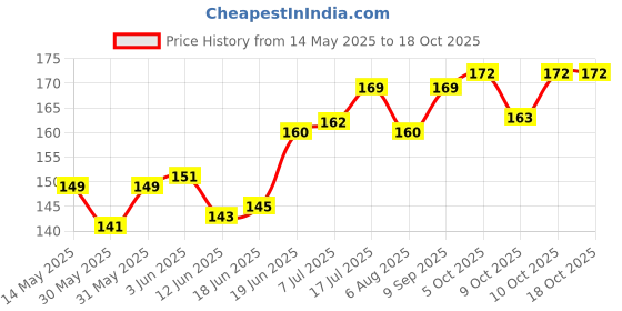 flipkart.com 3d metro super store 6 Feet Heavy Duty Multicolour Elastic Rope With Metal Hook Multicolor 3d metro super store Price History Graph from 14 May 2025 to 18 Oct 2025