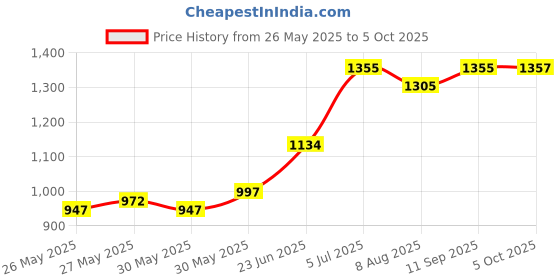 flipkart.com 3d metro super store 7 Layer Multi-Purpose Modular Storage Drawer With Lockable Legs For home and kitchen drawer, chest of drawer, plastic drawers, storage basket, kitchen rack Vanity Box 3d metro super store Price History Graph from 26 May 2025 to 5 Oct 2025