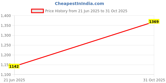 flipkart.com 3d metro super store 7 Tier XXL Multi-Purpose Modular Drawer Storage With Lockable Legs For Home & Kitchen, Office, Toy Box, Clothes, Hospital, Jewellery Box, Makeup Box Vanity Box 3d metro super store Price History Graph from 21 Jun 2025 to 31 Oct 2025