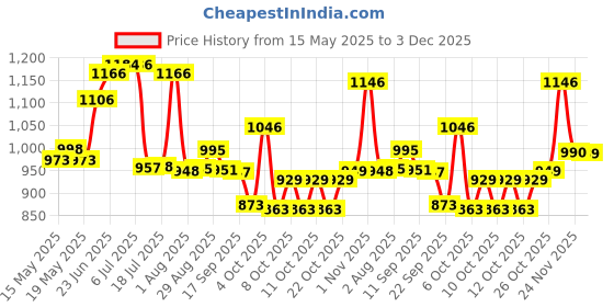 flipkart.com 3d metro super store Advance Technology Insulated Chiller Ice Box General Cooler 3d metro super store Price History Graph from 15 May 2025 to 3 Dec 2025