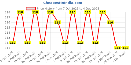 flipkart.com 3d metro super store By OWLSTONE Anti-Colic Slim Neck Essential Baby Feeding Bottle, BPA Free - 125 ml 3d metro super store Price History Graph from 7 Oct 2025 to 4 Dec 2025
