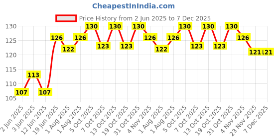 flipkart.com 3d metro super store By OWLSTONE Anti-Colic Slim Neck Essential Baby Feeding Bottle, BPA Free - 250 ml 3d metro super store Price History Graph from 2 Jun 2025 to 7 Dec 2025