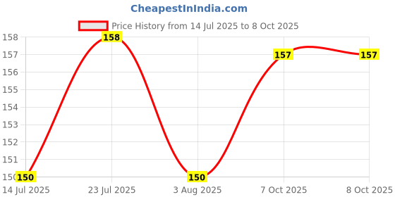 flipkart.com 3d metro super store Cleaning High Ceiling Fan Microfiber Feather Telescoping 100inch ExtensionPole Wet and Dry Duster 3d metro super store Price History Graph from 14 Jul 2025 to 8 Oct 2025