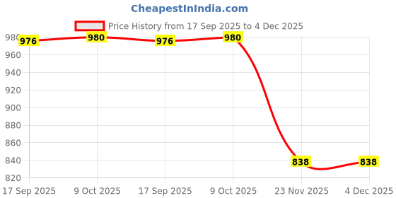 flipkart.com 3d metro super store Cosmetic & Make-up Organizers 3d metro super store Price History Graph from 17 Sep 2025 to 4 Dec 2025