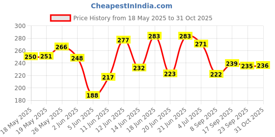 flipkart.com 3d metro super store Crystal Clear Water Bottle for Fridge, Home, Office Gym School Boy, Unbreakable 1000 ml Bottle 3d metro super store Price History Graph from 18 May 2025 to 31 Oct 2025