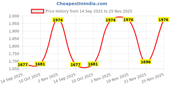 flipkart.com 3d metro super store Ergonomic 6-In-1 Baby Carrier with Detachable Hip Seat Kangaroo Bag(0-36 Months) Baby Carrier 3d metro super store Price History Graph from 14 Sep 2025 to 25 Nov 2025