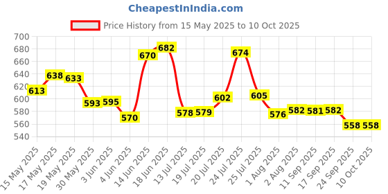 flipkart.com 3d metro super store Gamma with 360° Spinner 2 Microfiber heads & Twin Bucket Mop Set 3d metro super store Price History Graph from 15 May 2025 to 10 Oct 2025