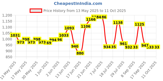 flipkart.com 3d metro super store Ice_25l R ice box 3d metro super store Price History Graph from 13 May 2025 to 10 Oct 2025
