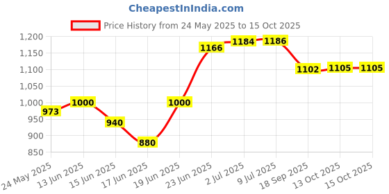 flipkart.com 3d metro super store Insulated Chiller Ice Box 25 Ltr (Blue) 3d metro super store Price History Graph from 24 May 2025 to 14 Oct 2025
