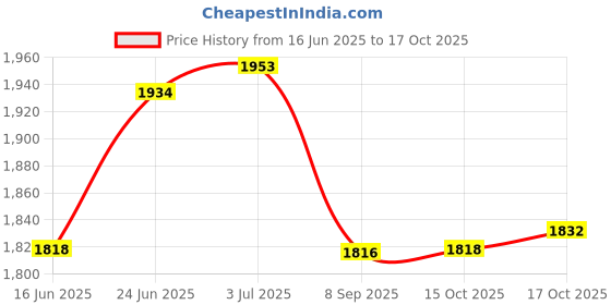 flipkart.com 3d metro super store Insulated Chiller Ice Box Vent Lid + Tap (BLUE 50 LTR) 3d metro super store Price History Graph from 16 Jun 2025 to 17 Oct 2025