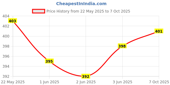 flipkart.com 3d metro super store Large Sink 2 Layer Dish Rack Drainer with Tray for Kitchen Rack Plastic Wall Shelf 3d metro super store Price History Graph from 22 May 2025 to 7 Oct 2025