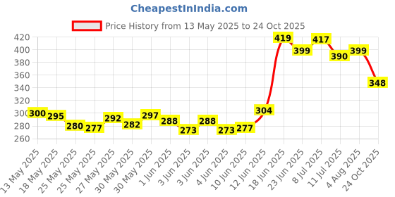 flipkart.com 3d metro super store Marker Pen 48 PCS Drawing set Nib Sketch Pens 3d metro super store Price History Graph from 13 May 2025 to 24 Oct 2025