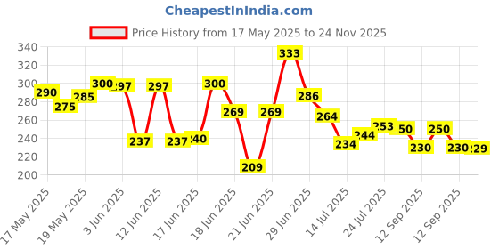 flipkart.com 3d metro super store Plastic 3 Layer Plastic Rack Multipurpose Kitchen Storage Organizer Storage Basket 3d metro super store Price History Graph from 17 May 2025 to 24 Nov 2025