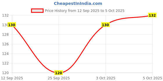flipkart.com 3d metro super store Plastic Egg Container - 2 dozen 3d metro super store Price History Graph from 12 Sep 2025 to 5 Oct 2025