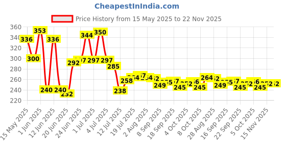 flipkart.com 3d metro super store Plastic Fridge Container- 1500 ml 3d metro super store Price History Graph from 15 May 2025 to 22 Nov 2025