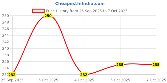 flipkart.com 3d metro super store Plastic Grocery Container - 1200 ml 3d metro super store Price History Graph from 25 Sep 2025 to 7 Oct 2025