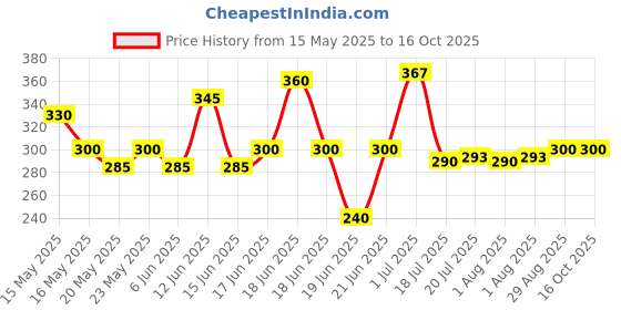 flipkart.com 3d metro super store Plastic Grocery Container- 250 ml 3d metro super store Price History Graph from 15 May 2025 to 16 Oct 2025