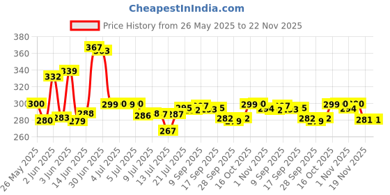 flipkart.com 3d metro super store Plastic Grocery Container - 250 ml 3d metro super store Price History Graph from 26 May 2025 to 22 Nov 2025