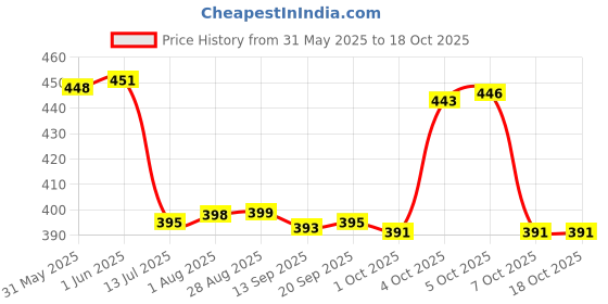 flipkart.com 3d metro super store Plastic Grocery Container- 260 ml 3d metro super store Price History Graph from 31 May 2025 to 17 Oct 2025