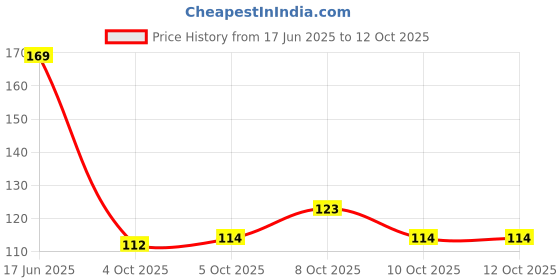 flipkart.com 3d metro super store Plastic Grocery Container - 3 dozen 3d metro super store Price History Graph from 17 Jun 2025 to 11 Oct 2025