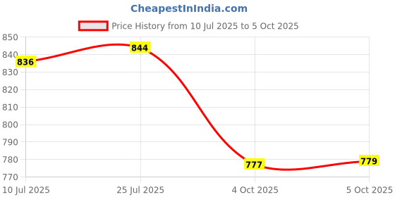 flipkart.com 3d metro super store Plastic Grocery Container - 300 ml, 650 ml, 1200 ml 3d metro super store Price History Graph from 10 Jul 2025 to 5 Oct 2025
