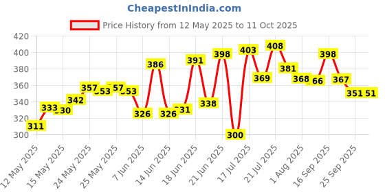 flipkart.com 3d metro super store Plastic Grocery Container- 5 L, 7.5 L, 10 L 3d metro super store Price History Graph from 12 May 2025 to 11 Oct 2025