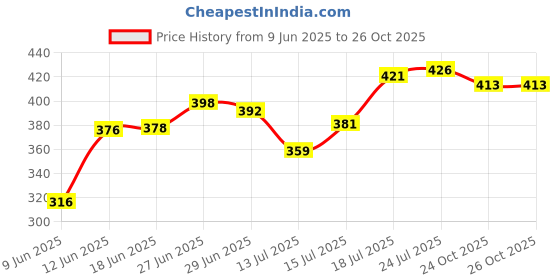 flipkart.com 3d metro super store Plastic Grocery Container - 5 L, 7.5 L, 10 L 3d metro super store Price History Graph from 9 Jun 2025 to 26 Oct 2025