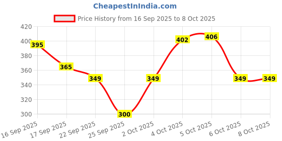 flipkart.com 3d metro super store Plastic Grocery Container - 5 L, 7.5 L, 10 L 3d metro super store Price History Graph from 16 Sep 2025 to 8 Oct 2025